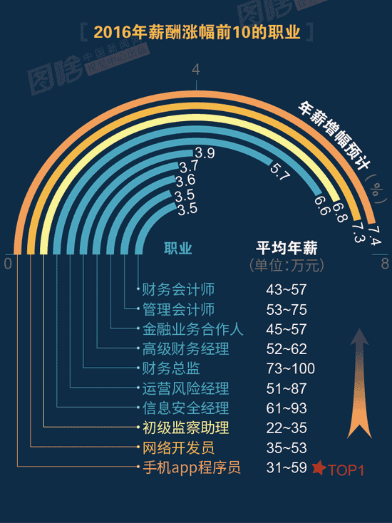 【圖解】2016哪行最賺錢？金融、互聯(lián)網(wǎng)領(lǐng)跑中外